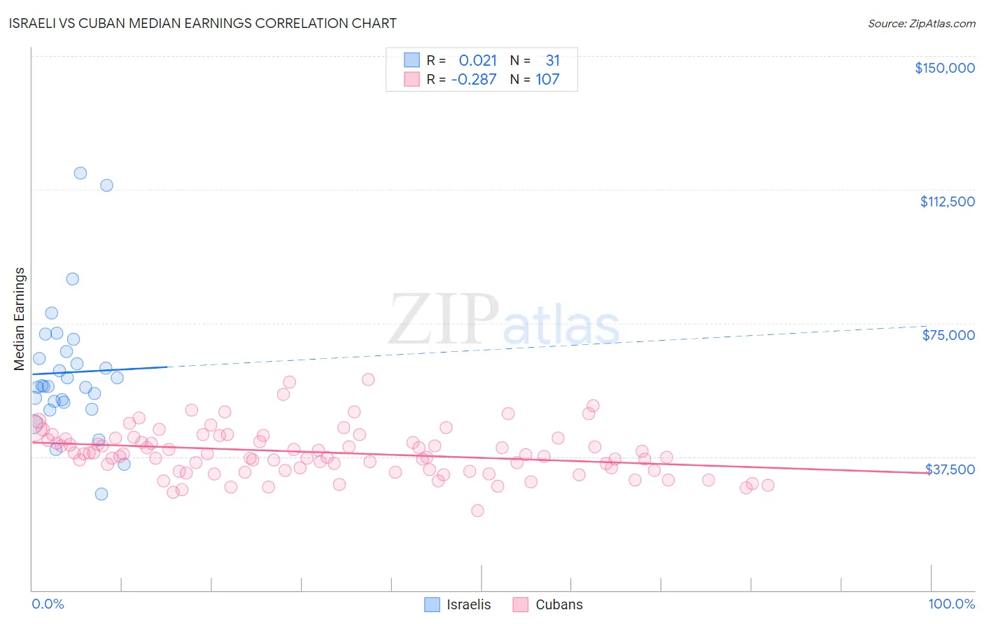 Israeli vs Cuban Median Earnings