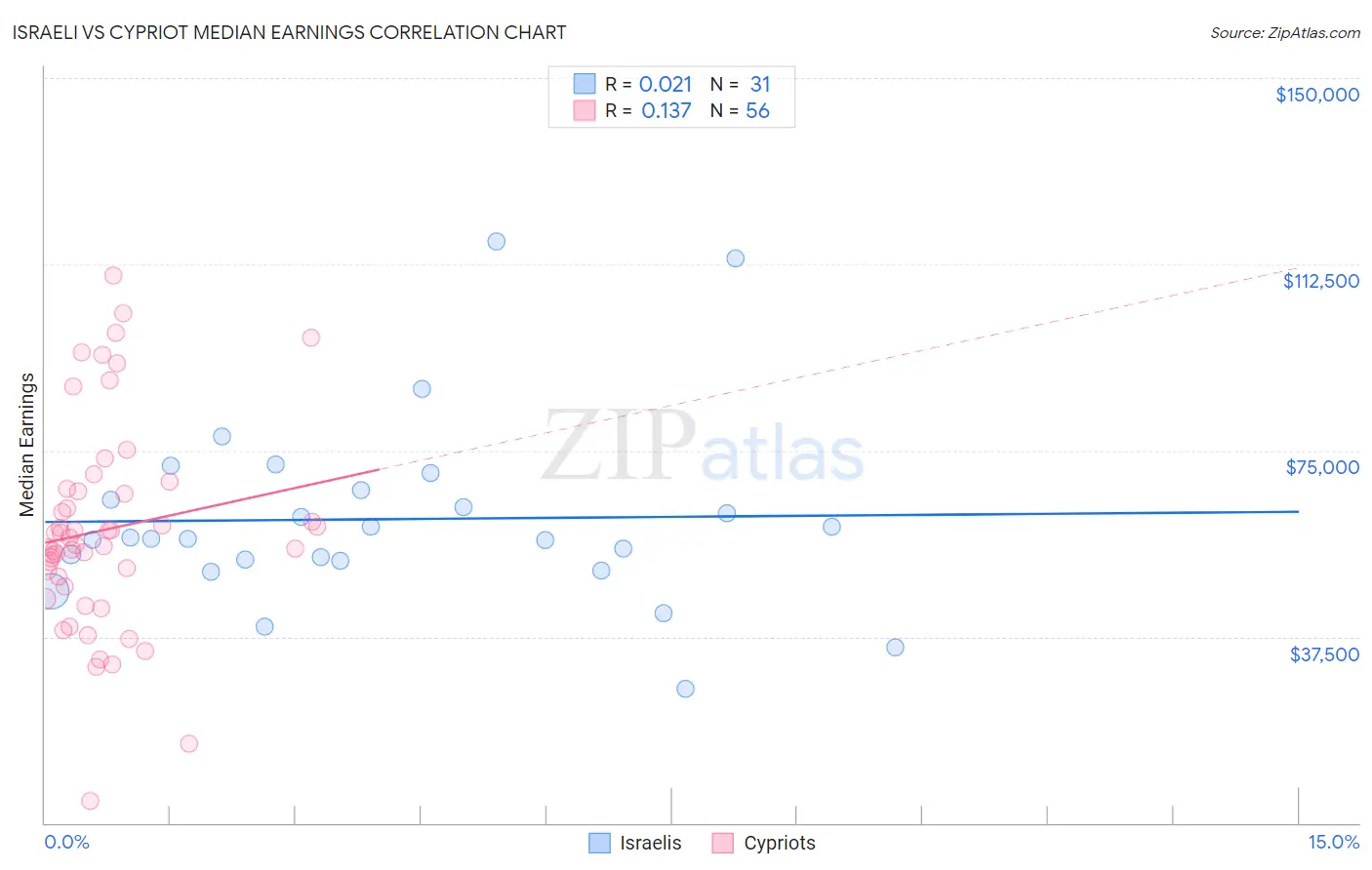 Israeli vs Cypriot Median Earnings