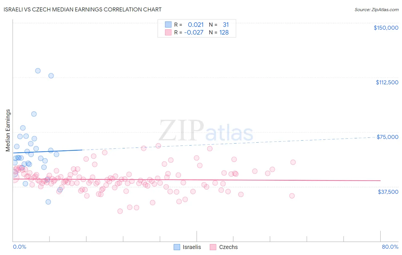 Israeli vs Czech Median Earnings