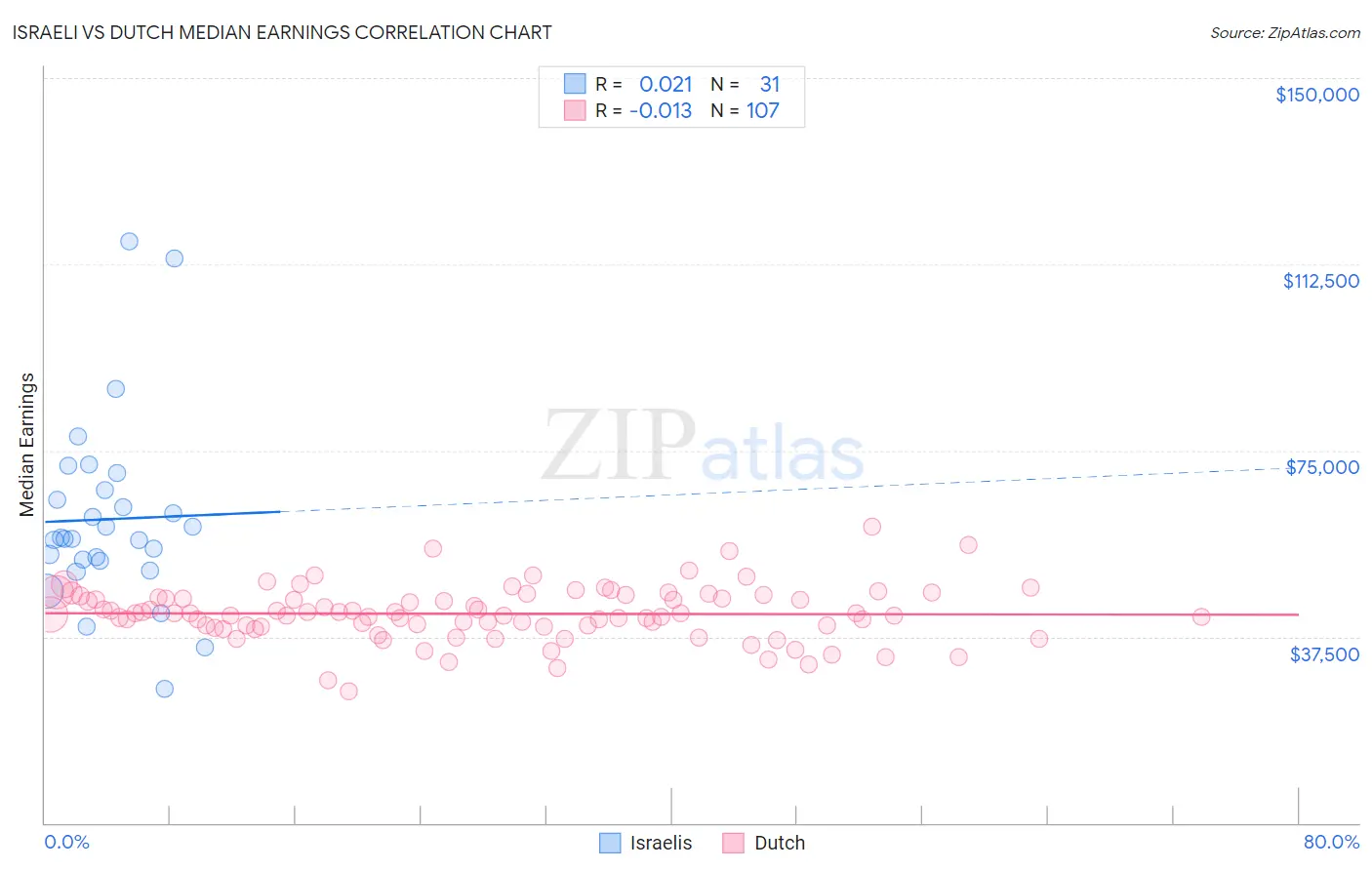 Israeli vs Dutch Median Earnings