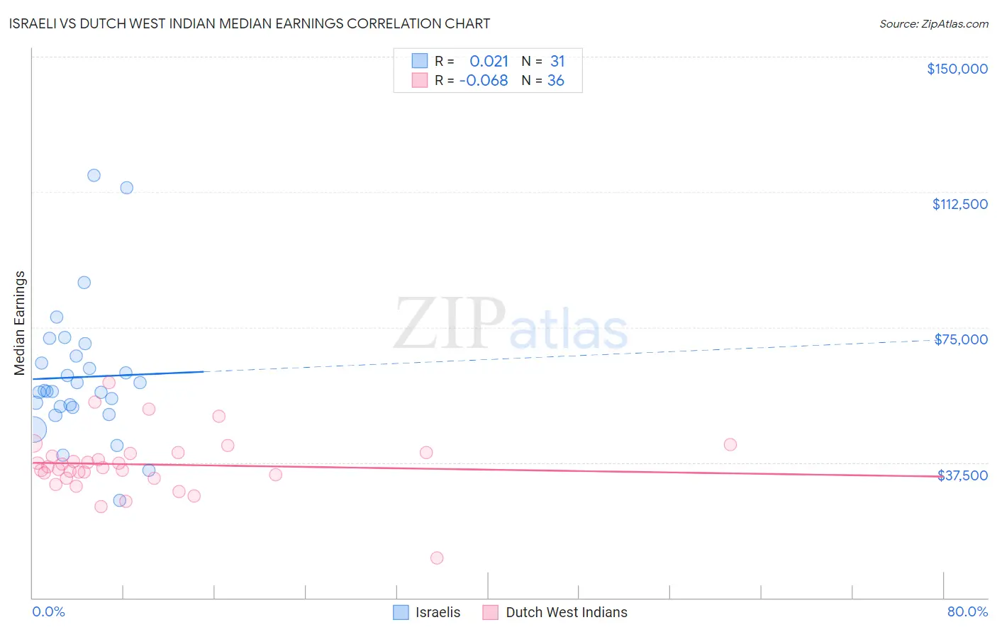 Israeli vs Dutch West Indian Median Earnings