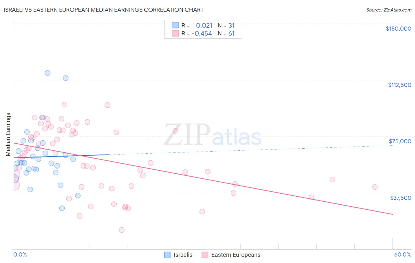 Israeli vs Eastern European Median Earnings