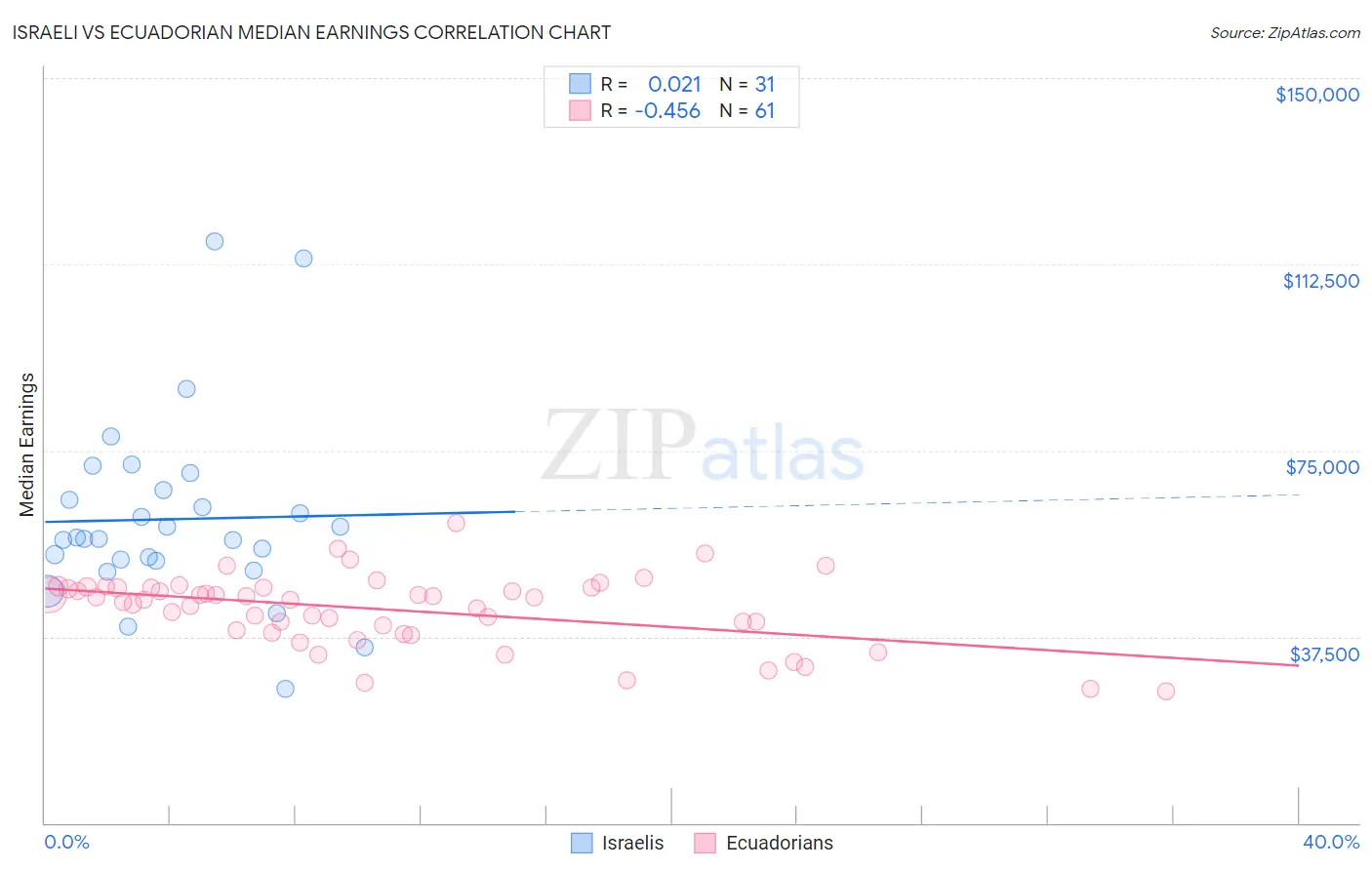 Israeli vs Ecuadorian Median Earnings