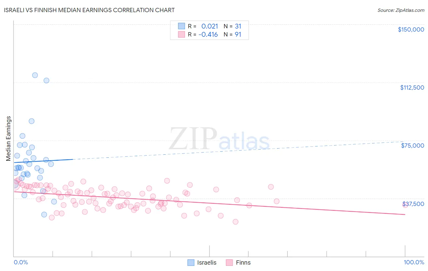 Israeli vs Finnish Median Earnings