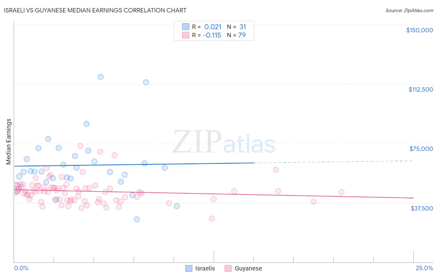 Israeli vs Guyanese Median Earnings