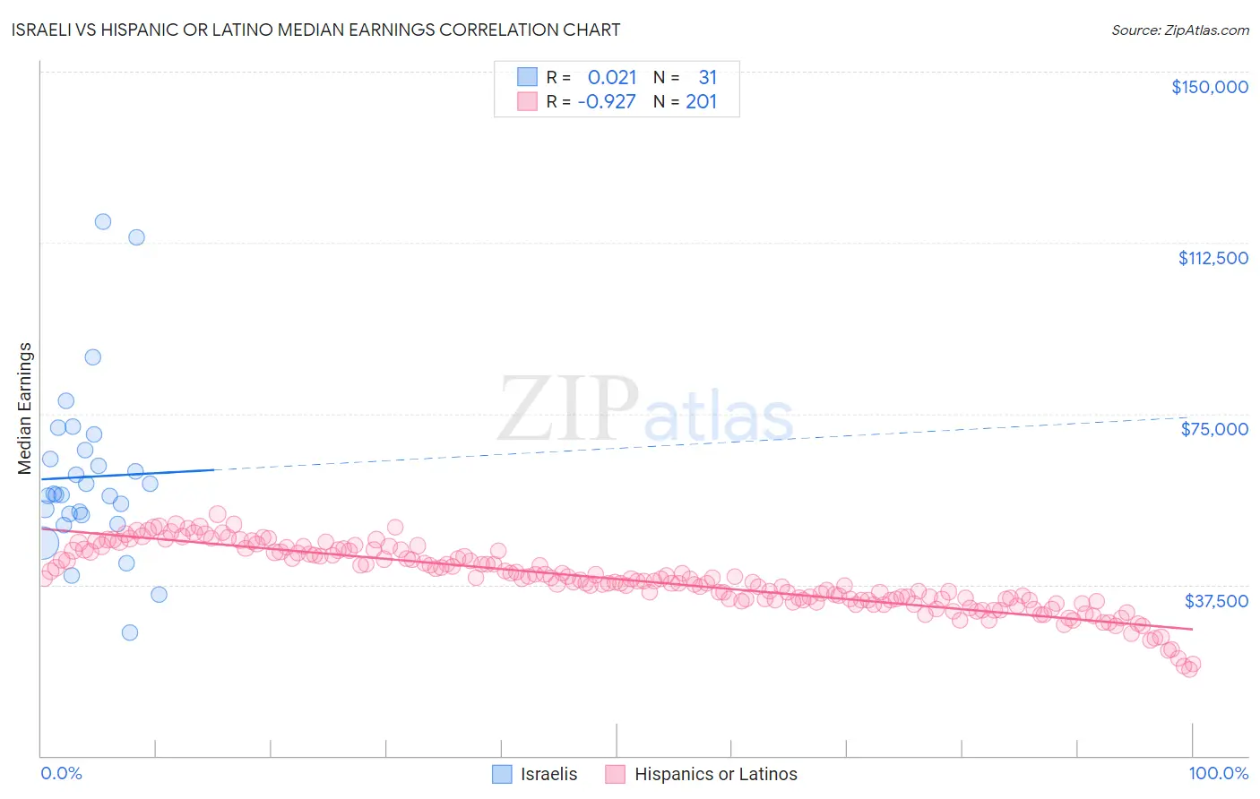 Israeli vs Hispanic or Latino Median Earnings