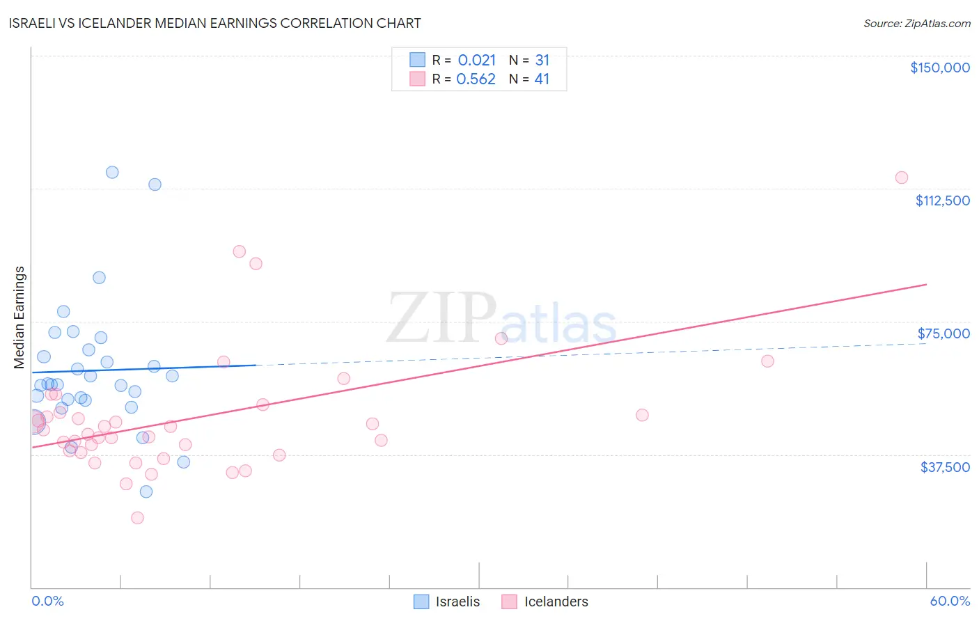 Israeli vs Icelander Median Earnings