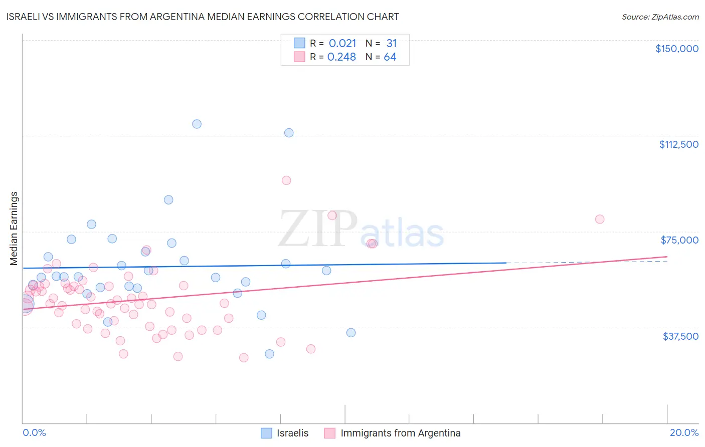 Israeli vs Immigrants from Argentina Median Earnings