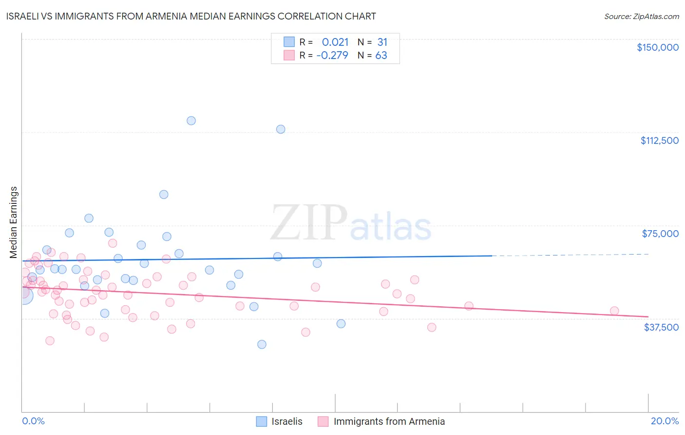 Israeli vs Immigrants from Armenia Median Earnings