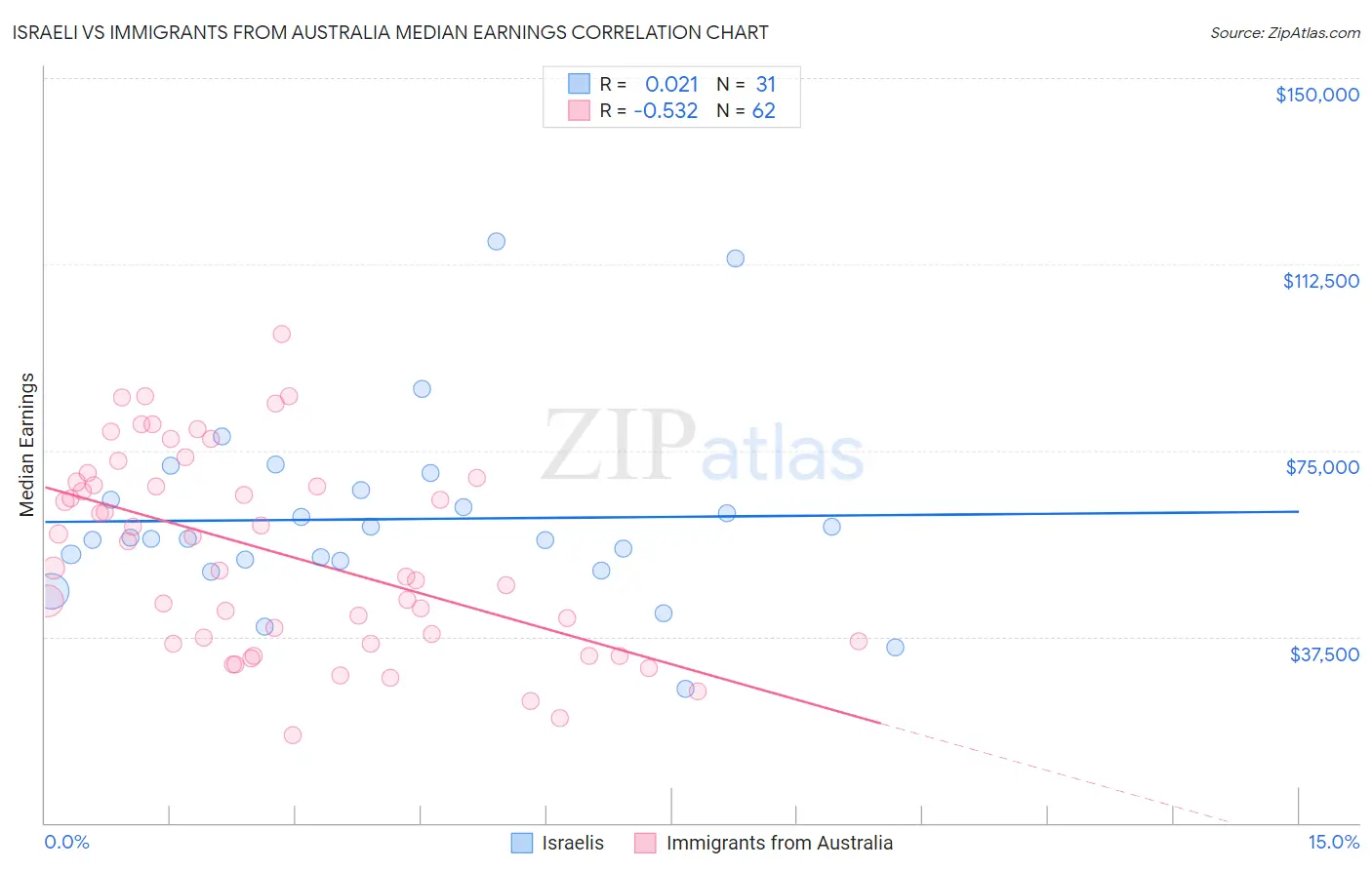 Israeli vs Immigrants from Australia Median Earnings