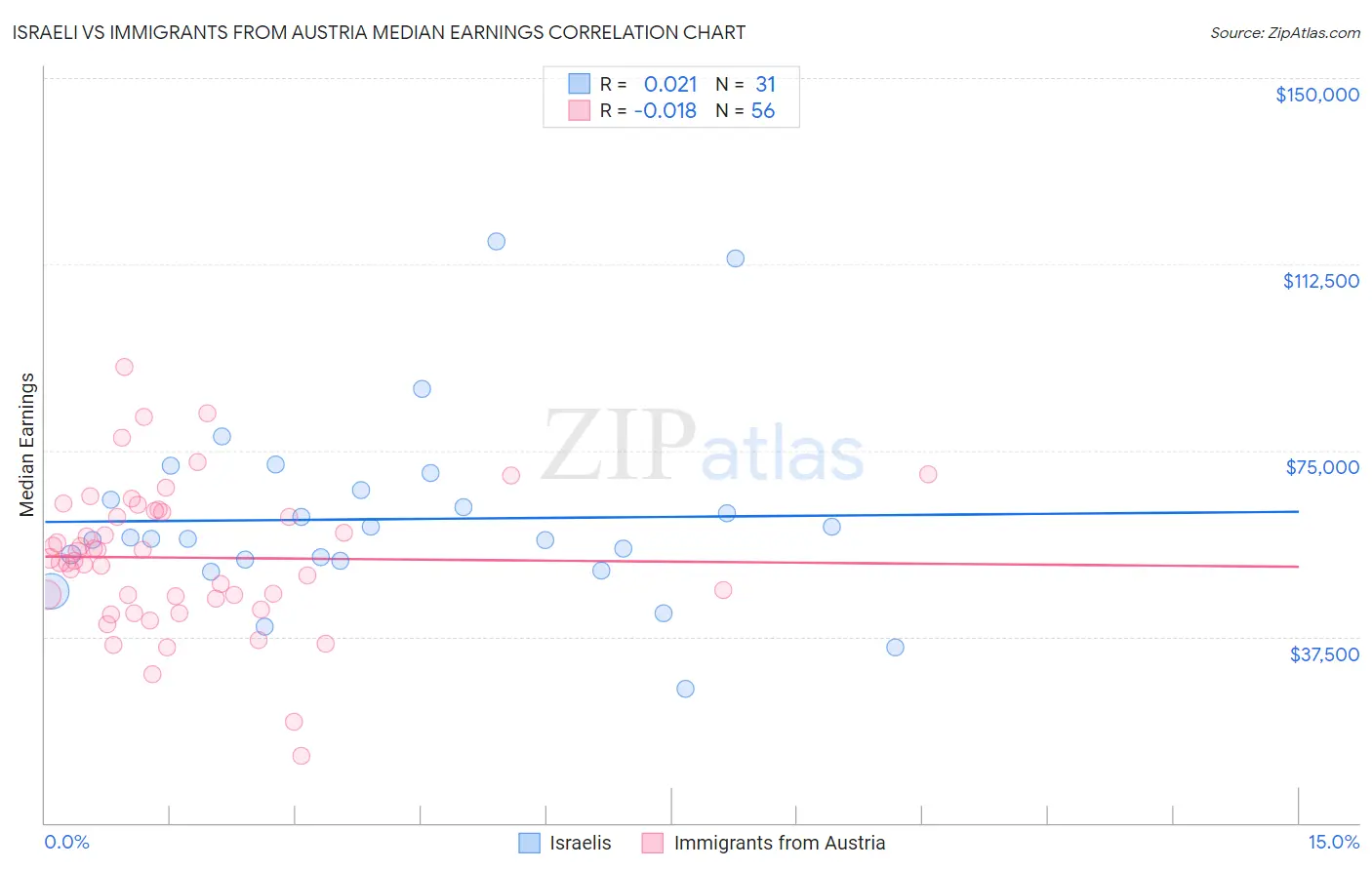 Israeli vs Immigrants from Austria Median Earnings