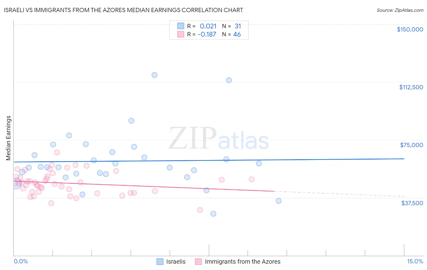 Israeli vs Immigrants from the Azores Median Earnings