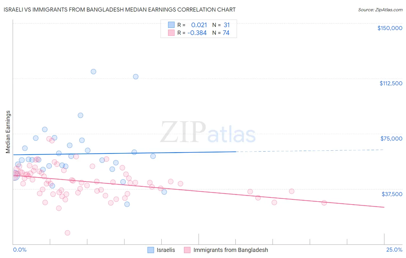 Israeli vs Immigrants from Bangladesh Median Earnings