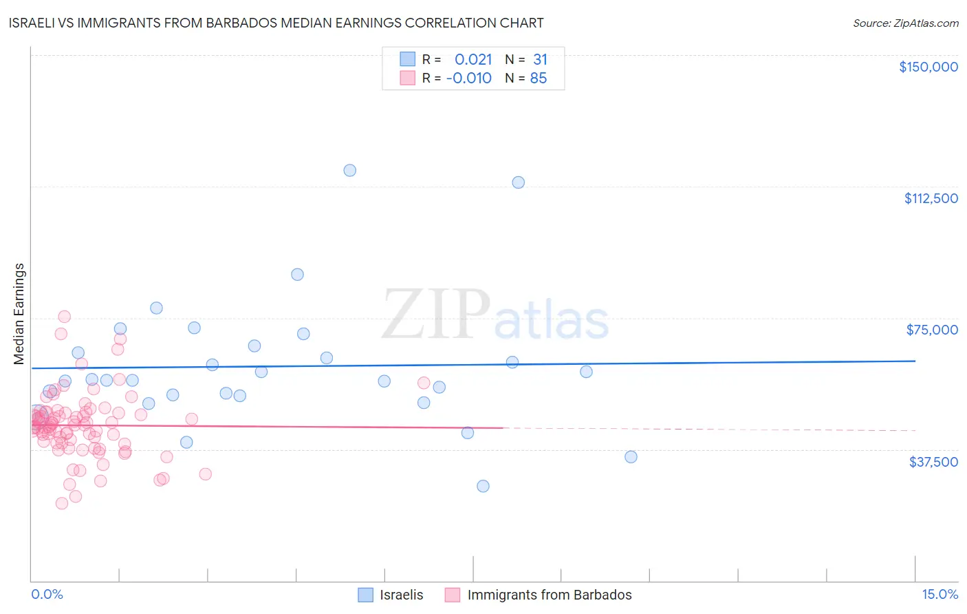 Israeli vs Immigrants from Barbados Median Earnings