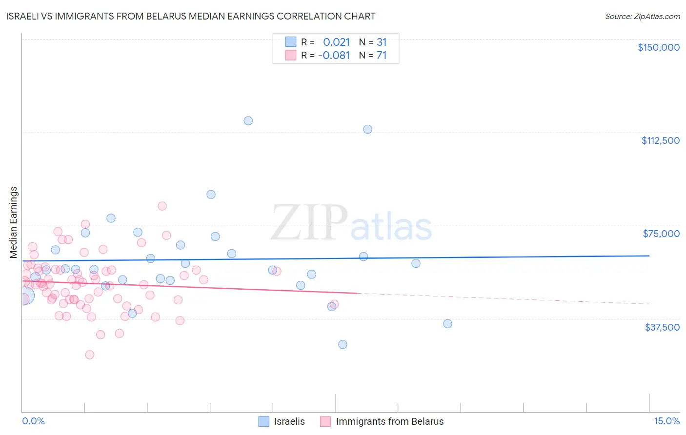 Israeli vs Immigrants from Belarus Median Earnings