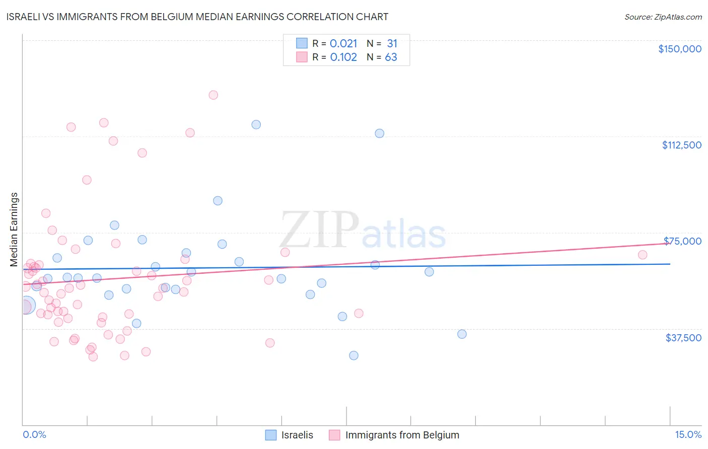 Israeli vs Immigrants from Belgium Median Earnings