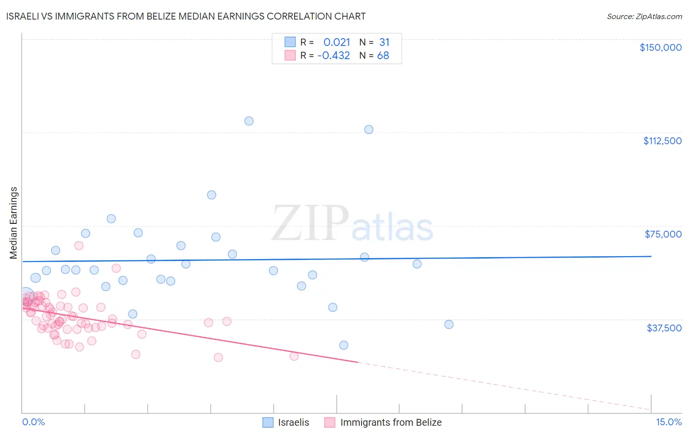 Israeli vs Immigrants from Belize Median Earnings