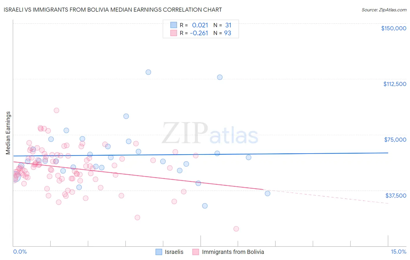 Israeli vs Immigrants from Bolivia Median Earnings