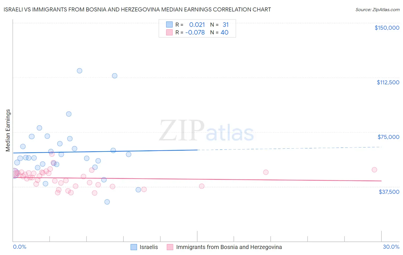 Israeli vs Immigrants from Bosnia and Herzegovina Median Earnings