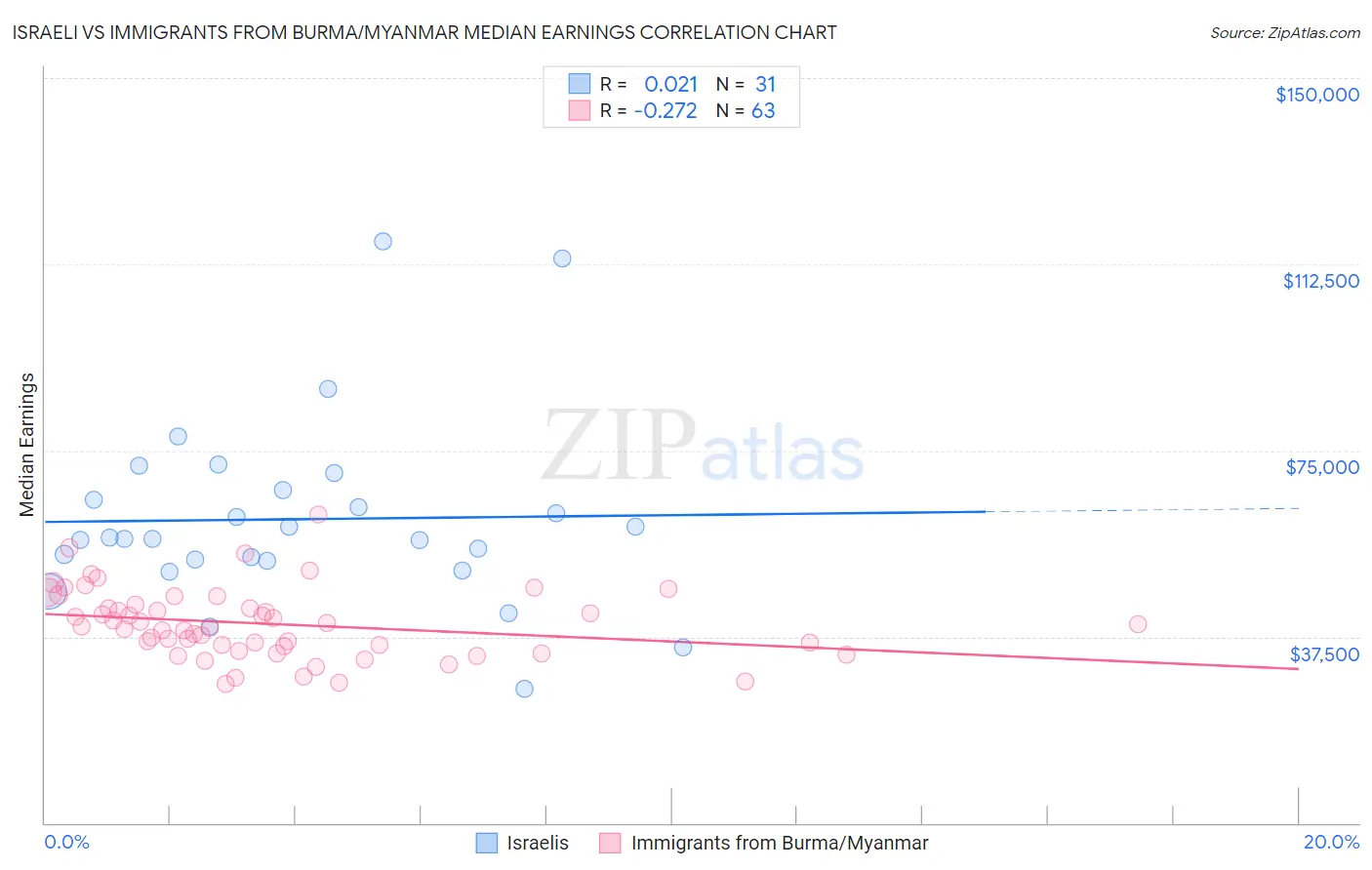 Israeli vs Immigrants from Burma/Myanmar Median Earnings