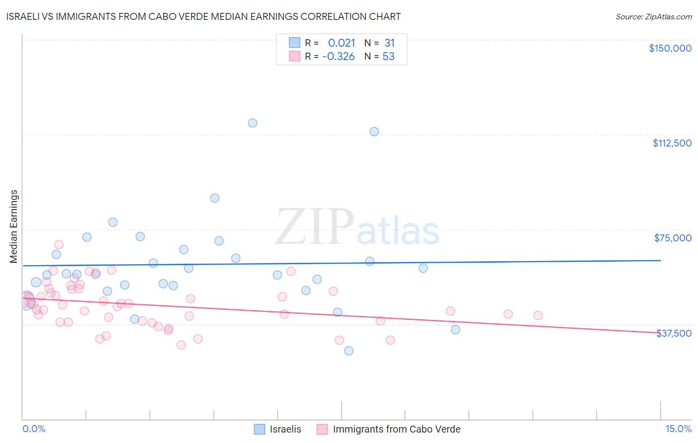 Israeli vs Immigrants from Cabo Verde Median Earnings