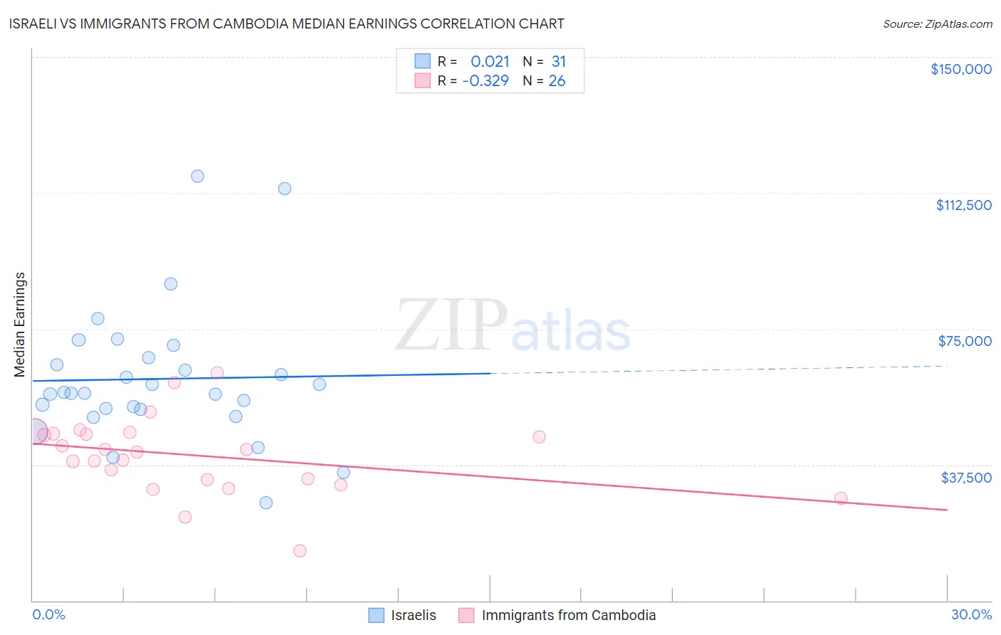 Israeli vs Immigrants from Cambodia Median Earnings