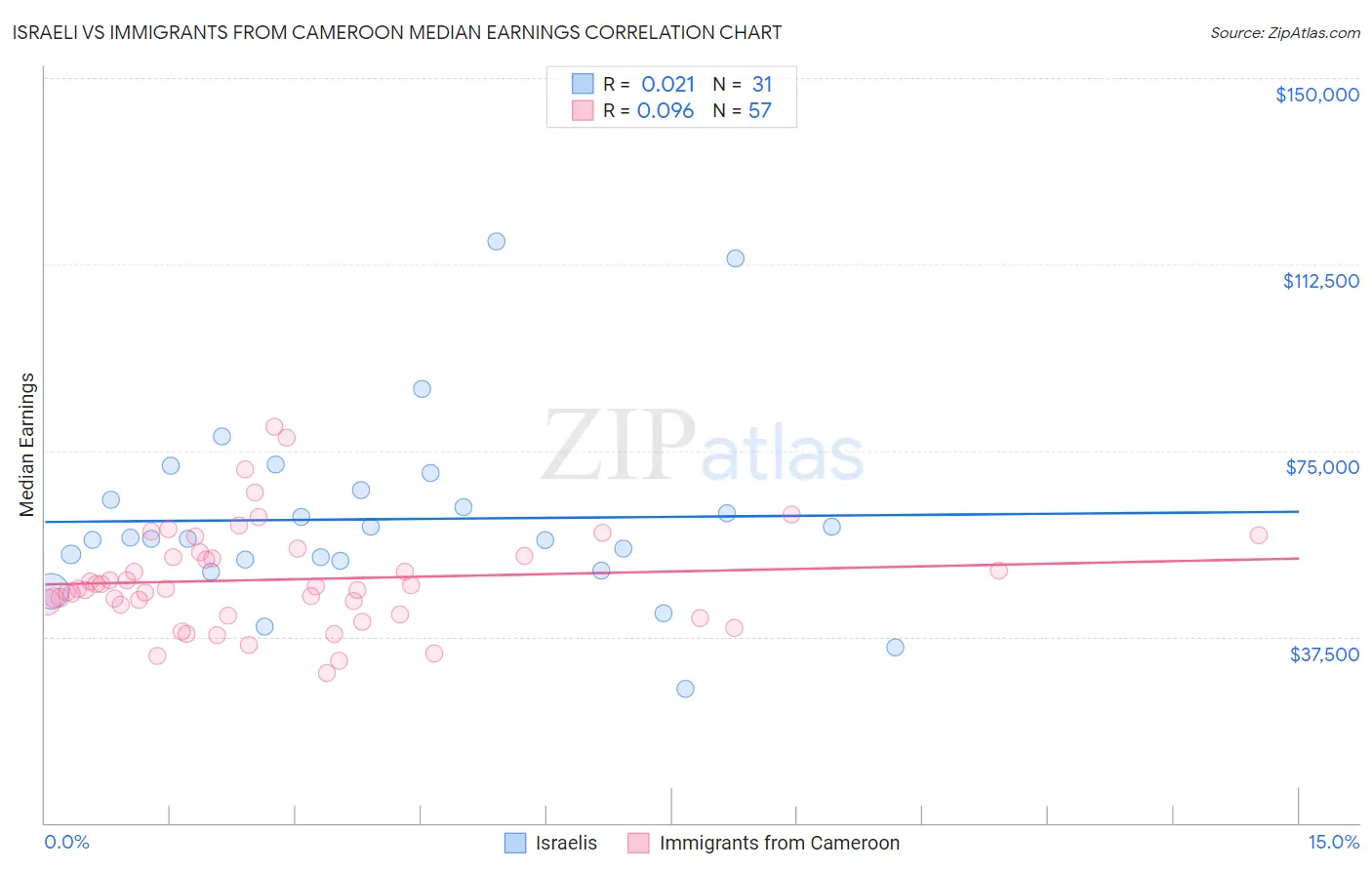 Israeli vs Immigrants from Cameroon Median Earnings