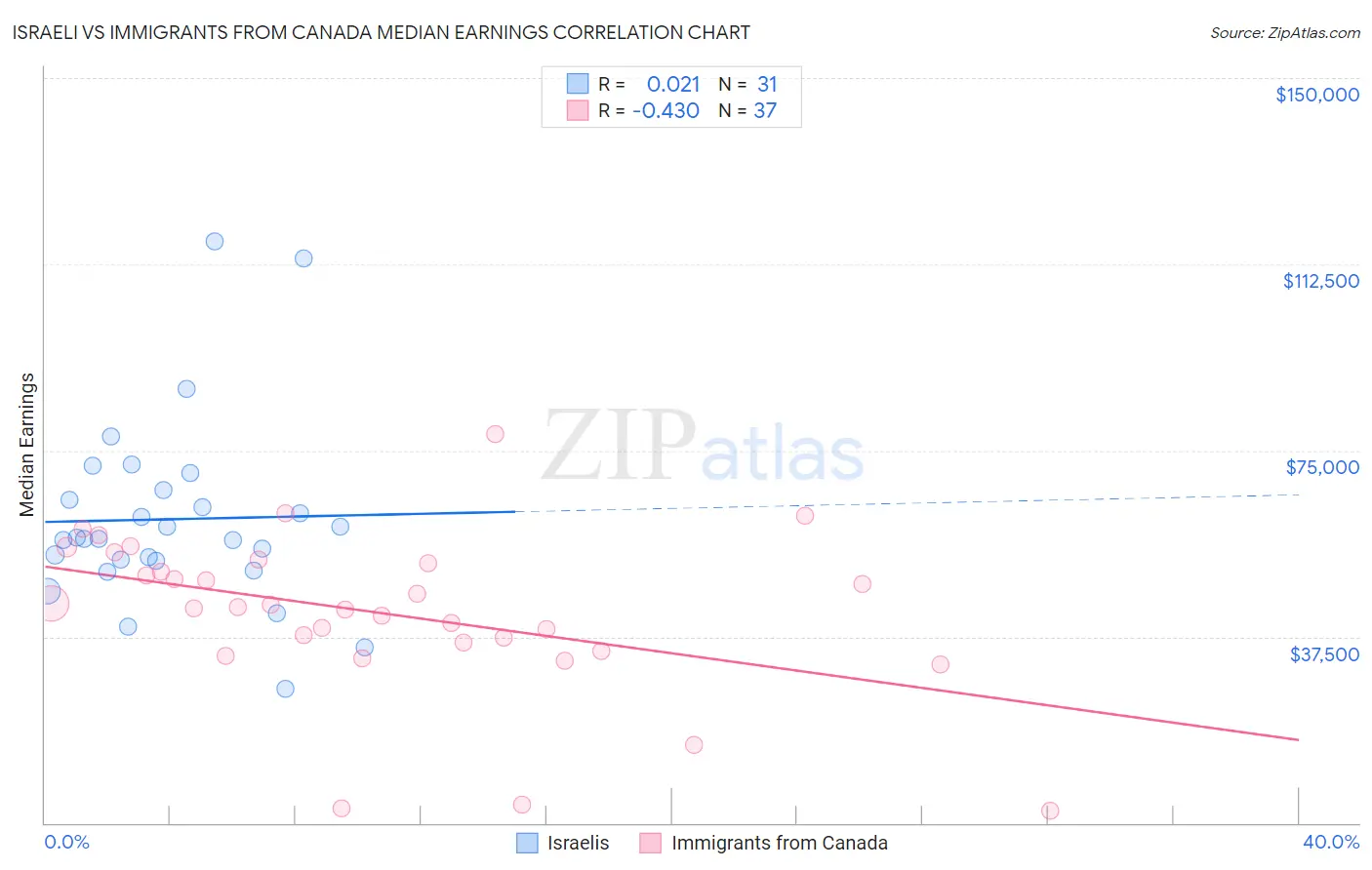 Israeli vs Immigrants from Canada Median Earnings