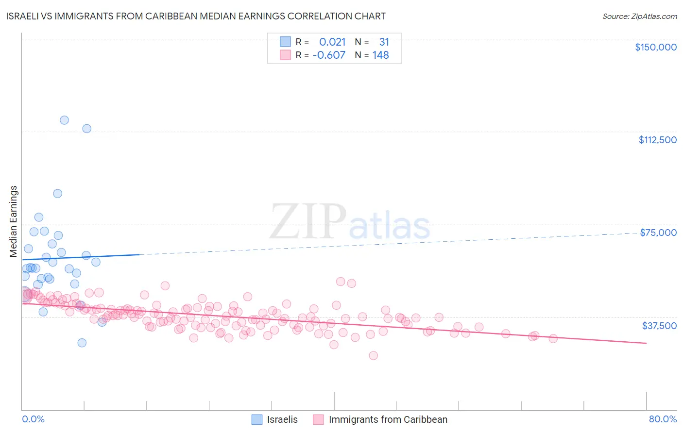 Israeli vs Immigrants from Caribbean Median Earnings