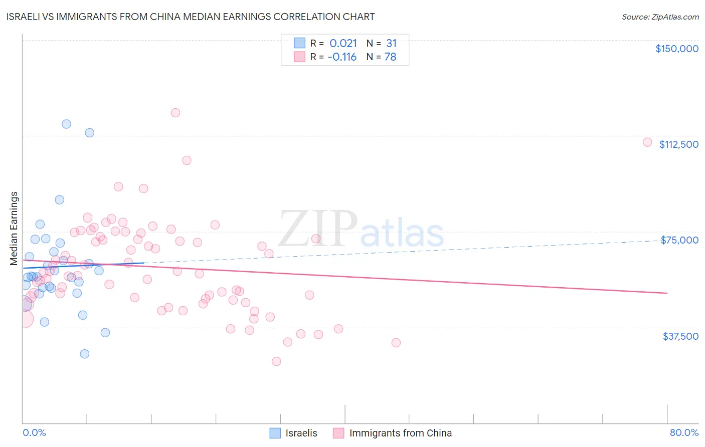 Israeli vs Immigrants from China Median Earnings