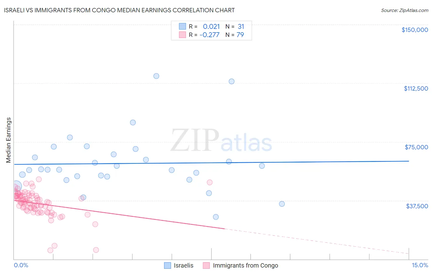 Israeli vs Immigrants from Congo Median Earnings