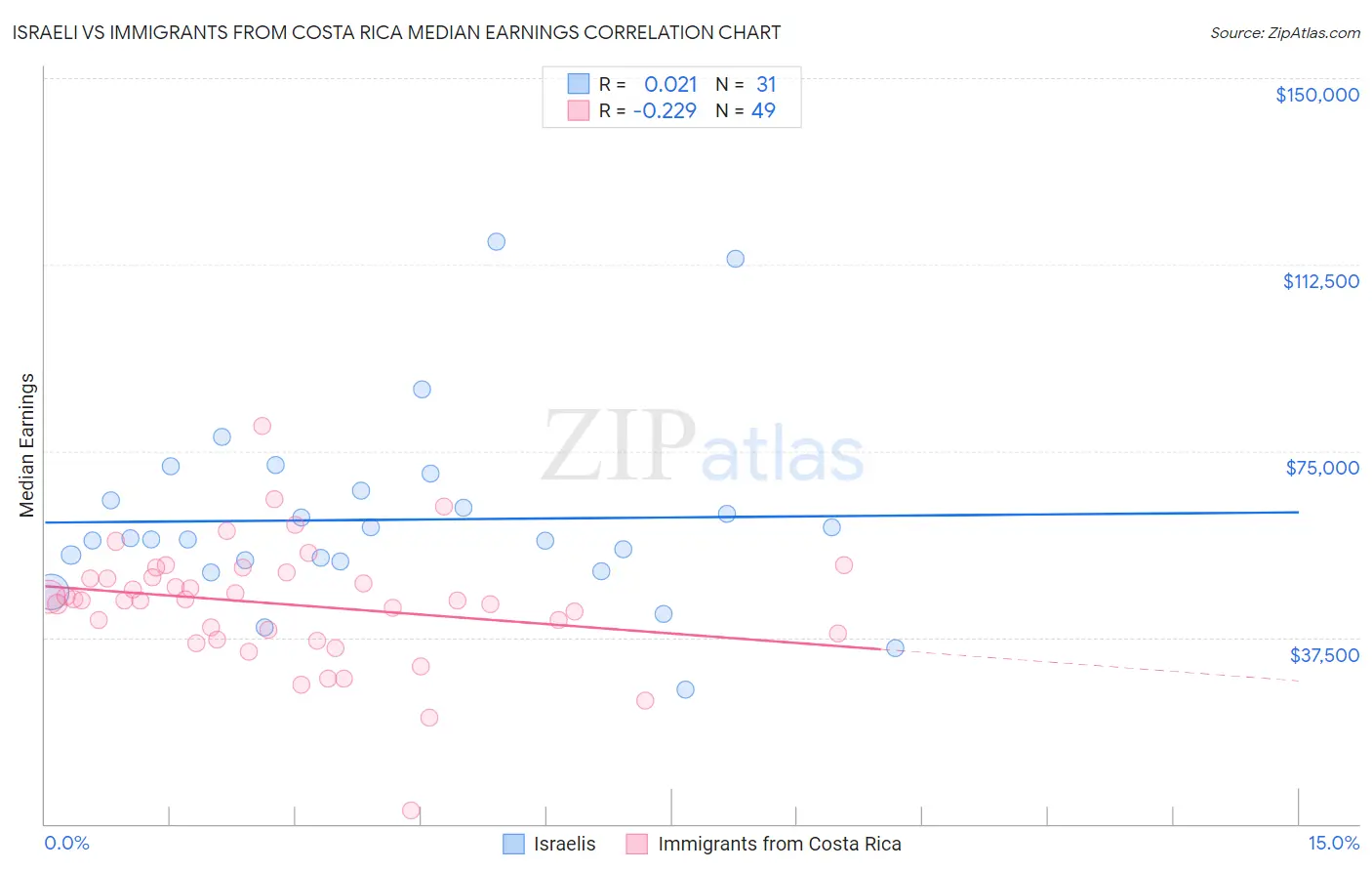 Israeli vs Immigrants from Costa Rica Median Earnings