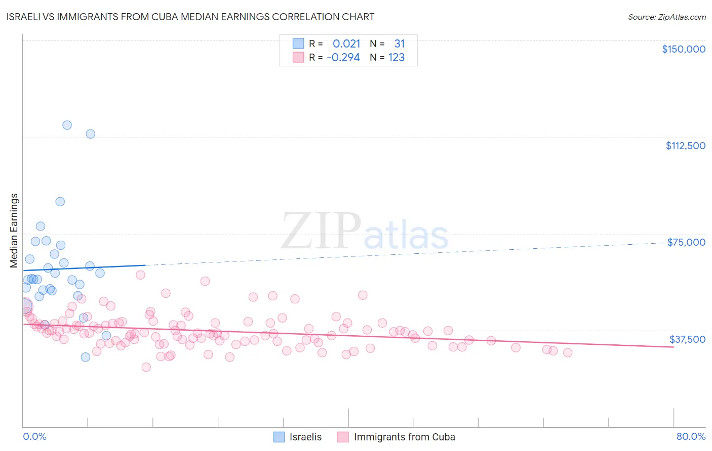 Israeli vs Immigrants from Cuba Median Earnings
