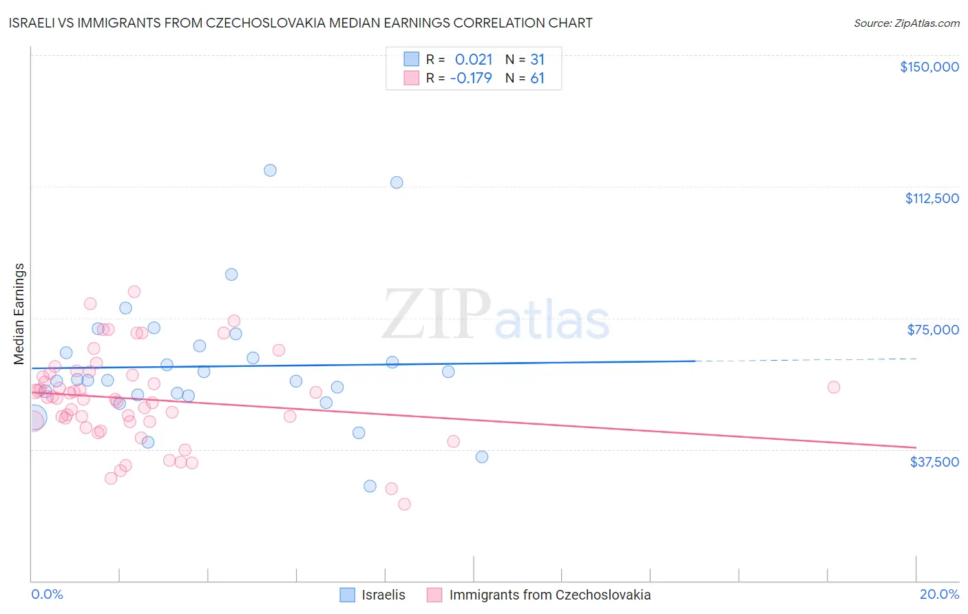 Israeli vs Immigrants from Czechoslovakia Median Earnings