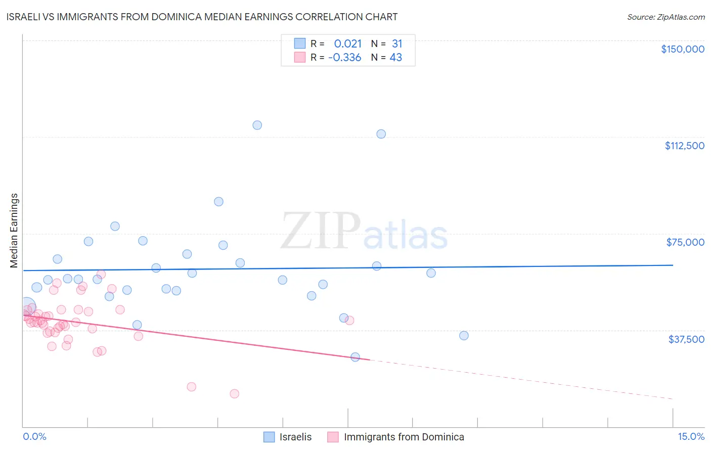 Israeli vs Immigrants from Dominica Median Earnings