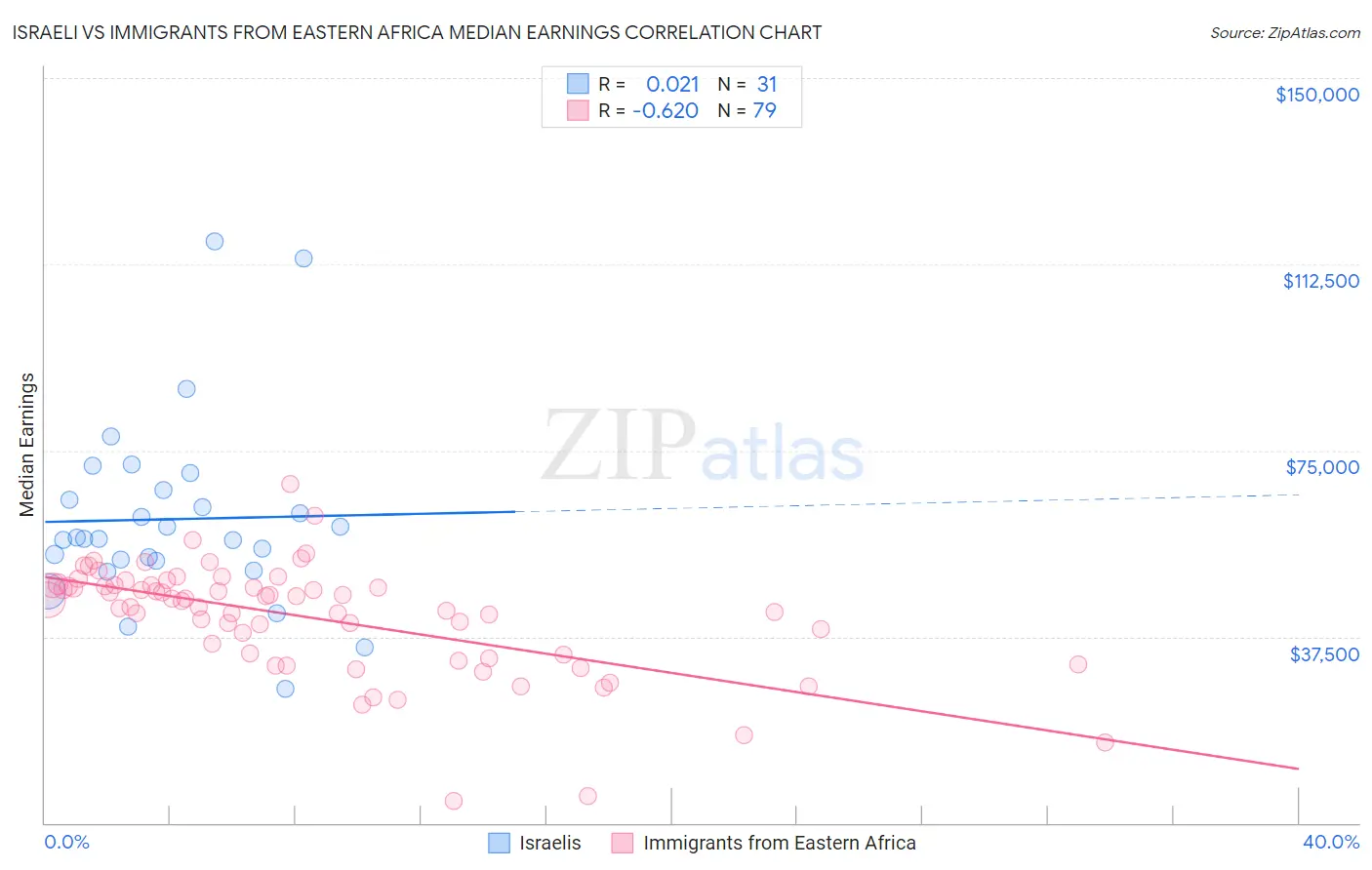 Israeli vs Immigrants from Eastern Africa Median Earnings