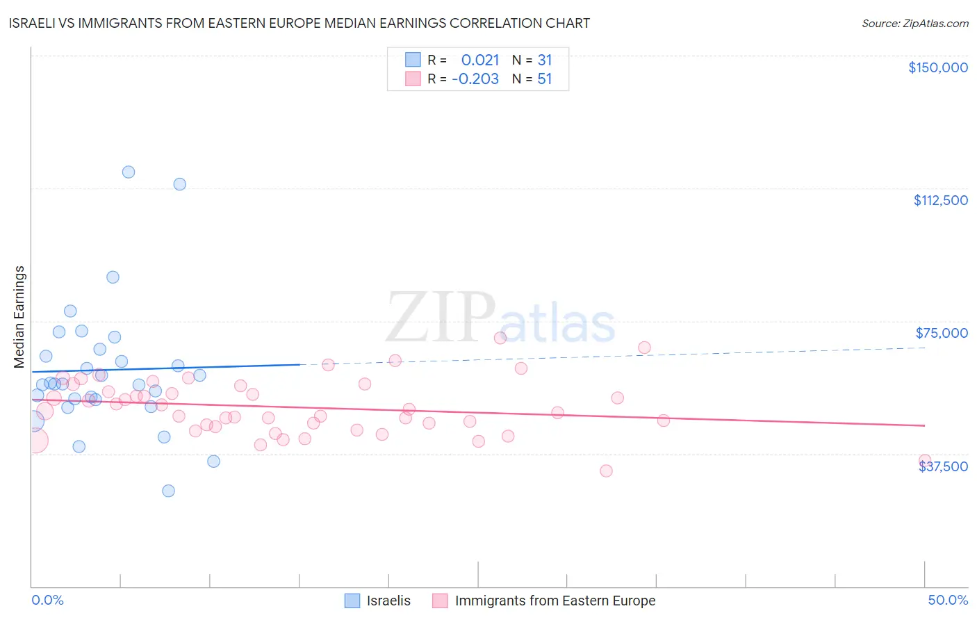 Israeli vs Immigrants from Eastern Europe Median Earnings