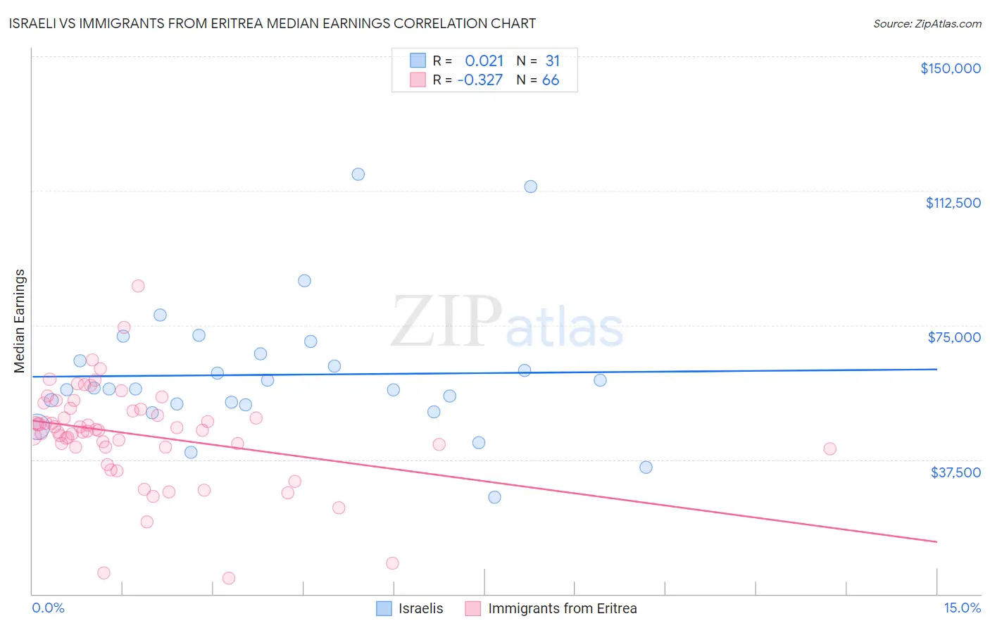 Israeli vs Immigrants from Eritrea Median Earnings