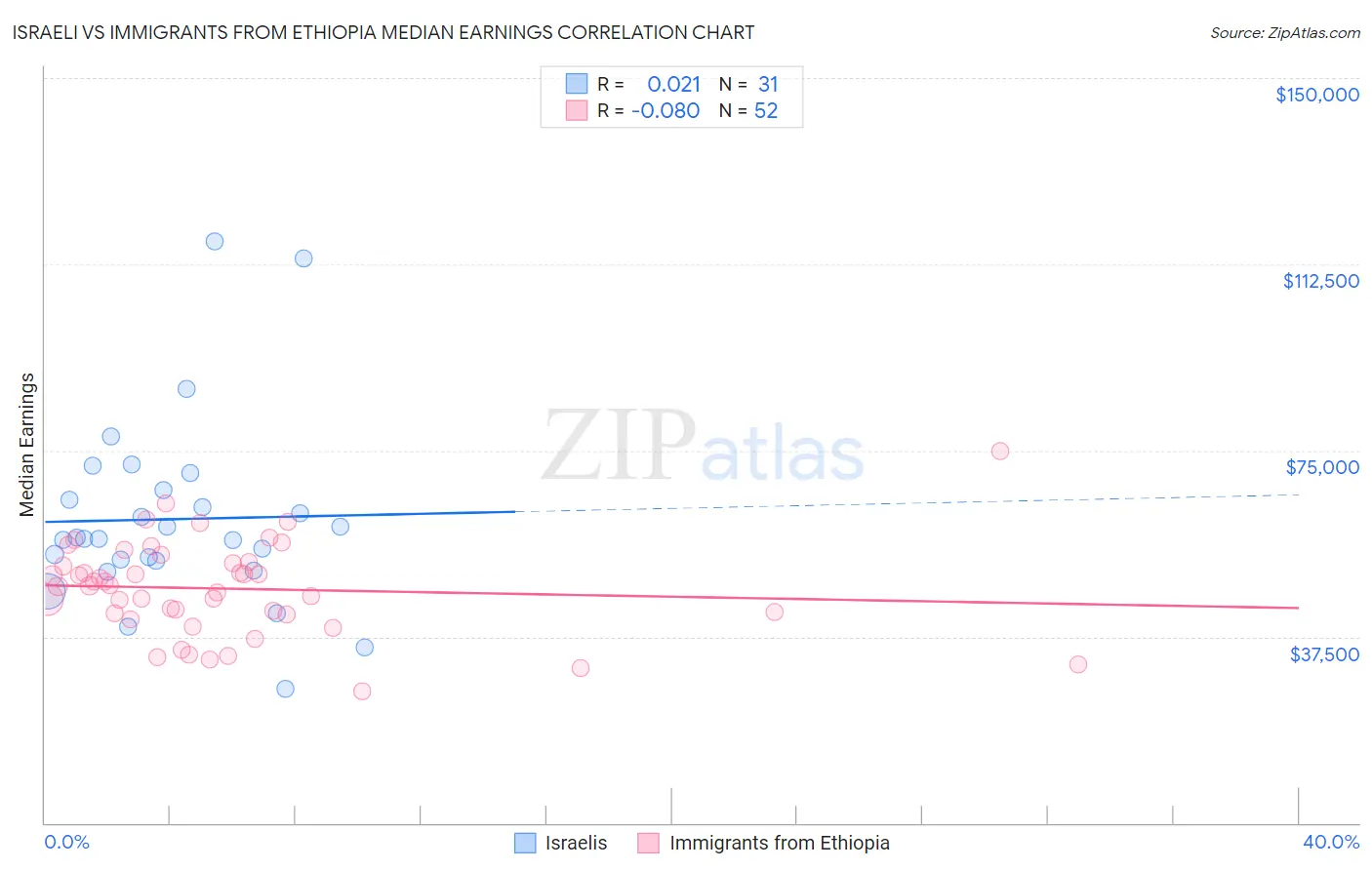 Israeli vs Immigrants from Ethiopia Median Earnings