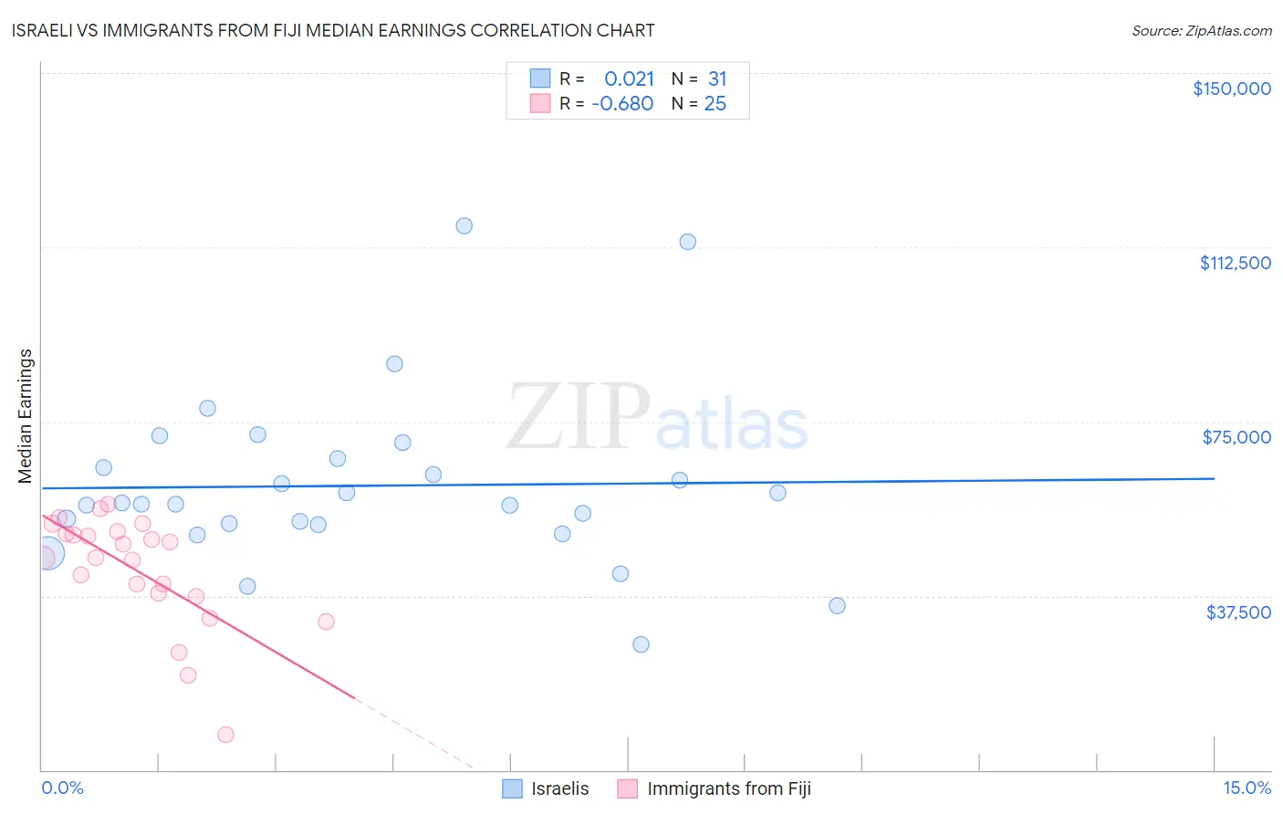 Israeli vs Immigrants from Fiji Median Earnings
