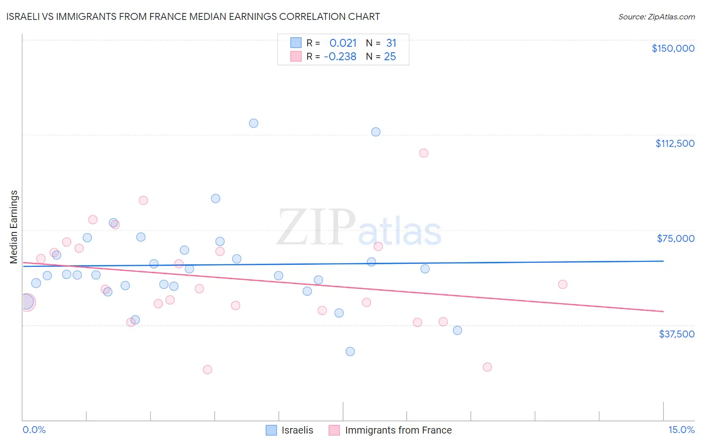 Israeli vs Immigrants from France Median Earnings