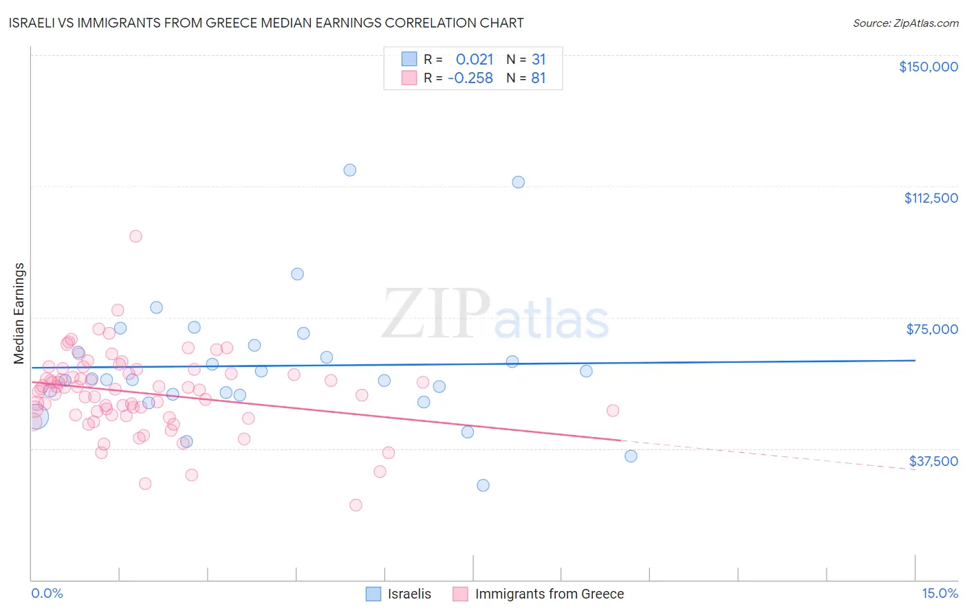 Israeli vs Immigrants from Greece Median Earnings