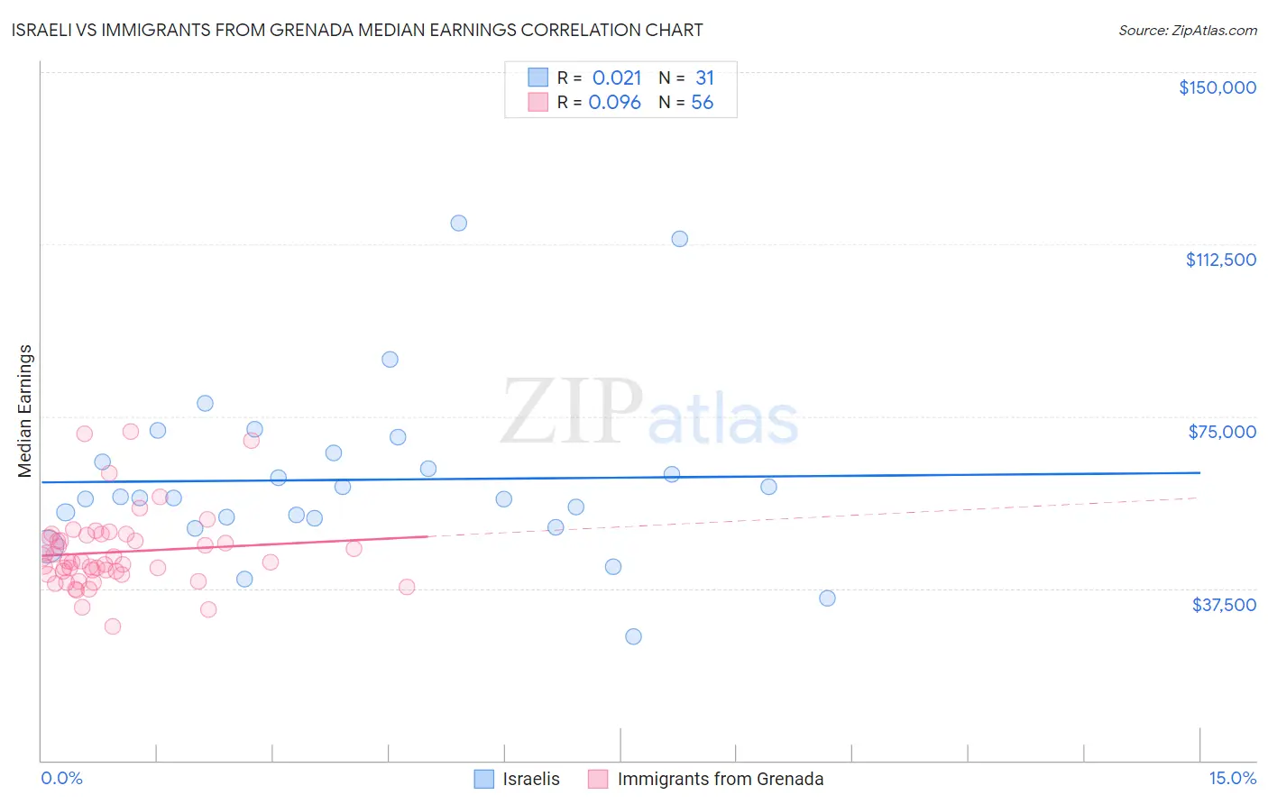 Israeli vs Immigrants from Grenada Median Earnings