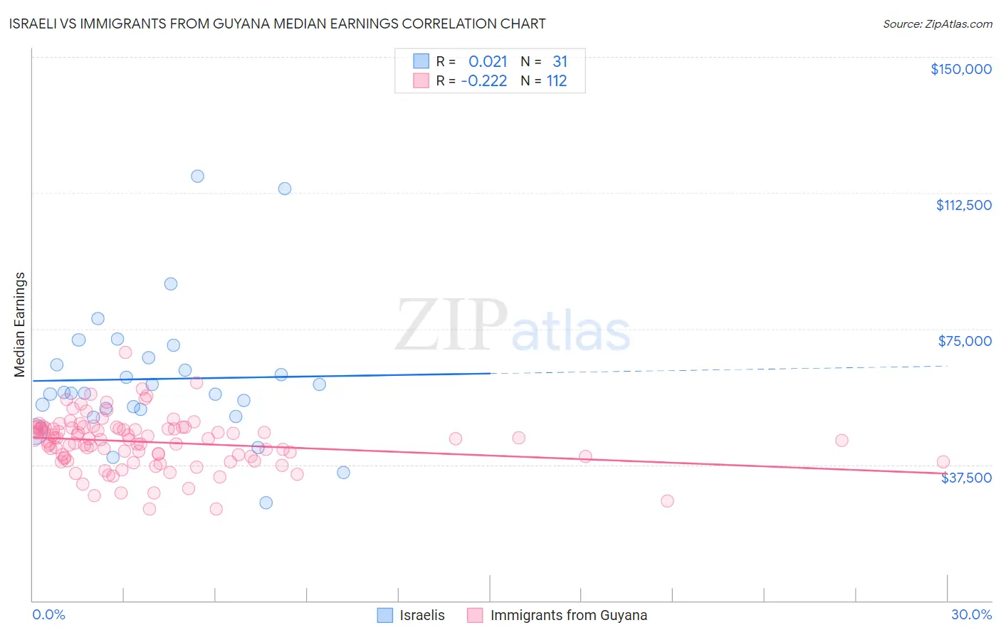 Israeli vs Immigrants from Guyana Median Earnings