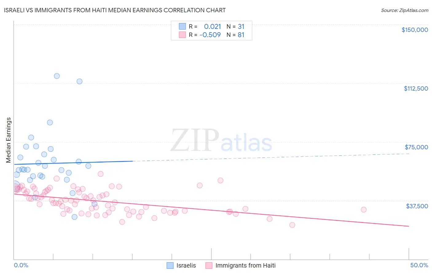 Israeli vs Immigrants from Haiti Median Earnings