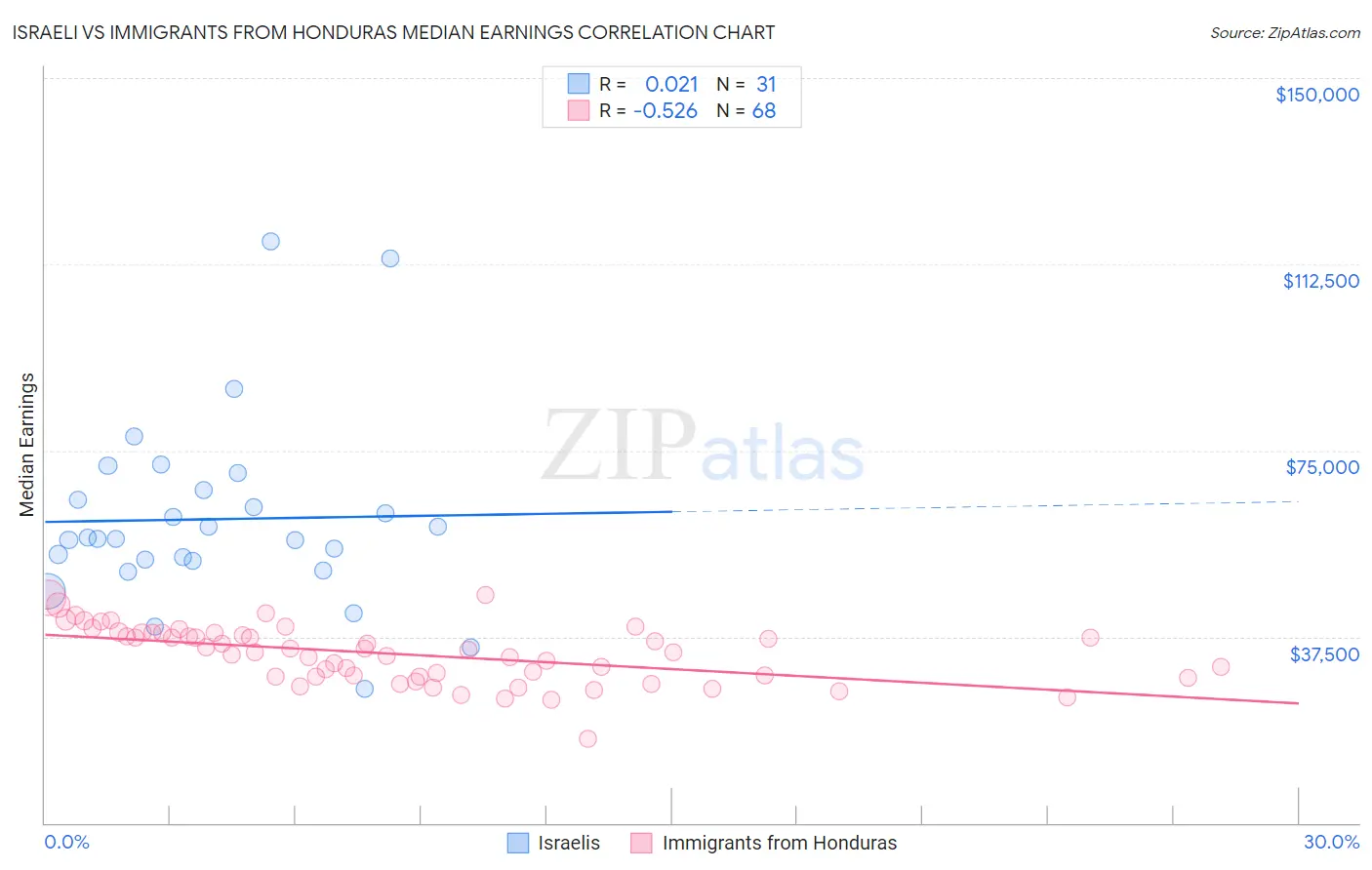 Israeli vs Immigrants from Honduras Median Earnings