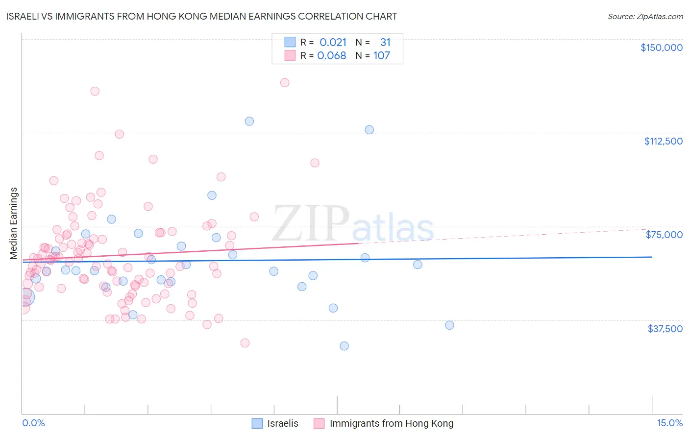 Israeli vs Immigrants from Hong Kong Median Earnings