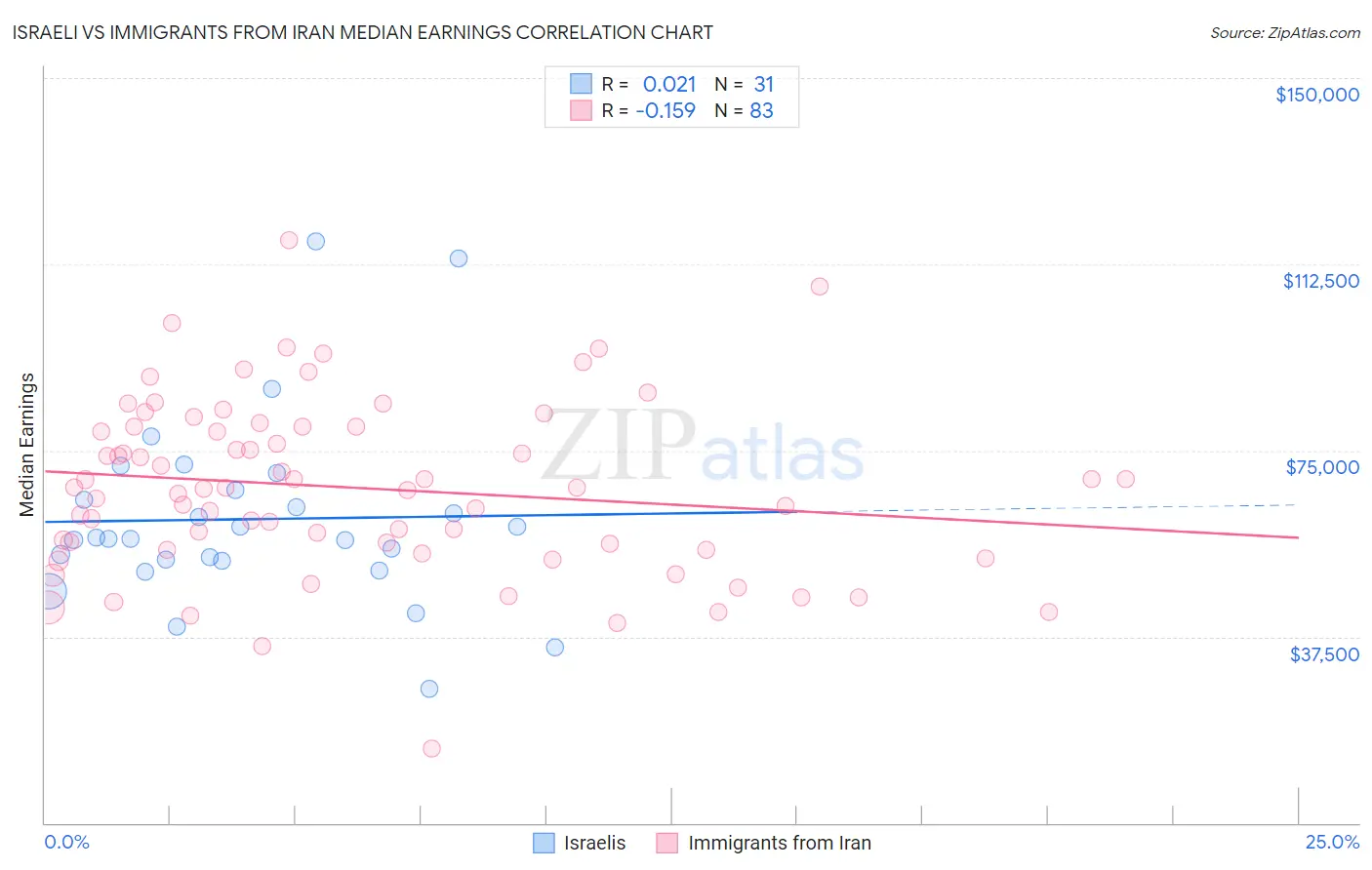 Israeli vs Immigrants from Iran Median Earnings