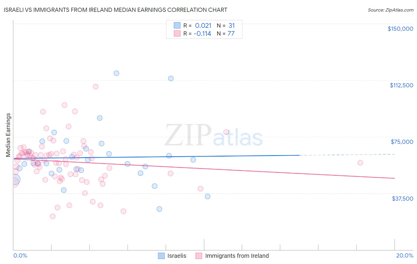 Israeli vs Immigrants from Ireland Median Earnings