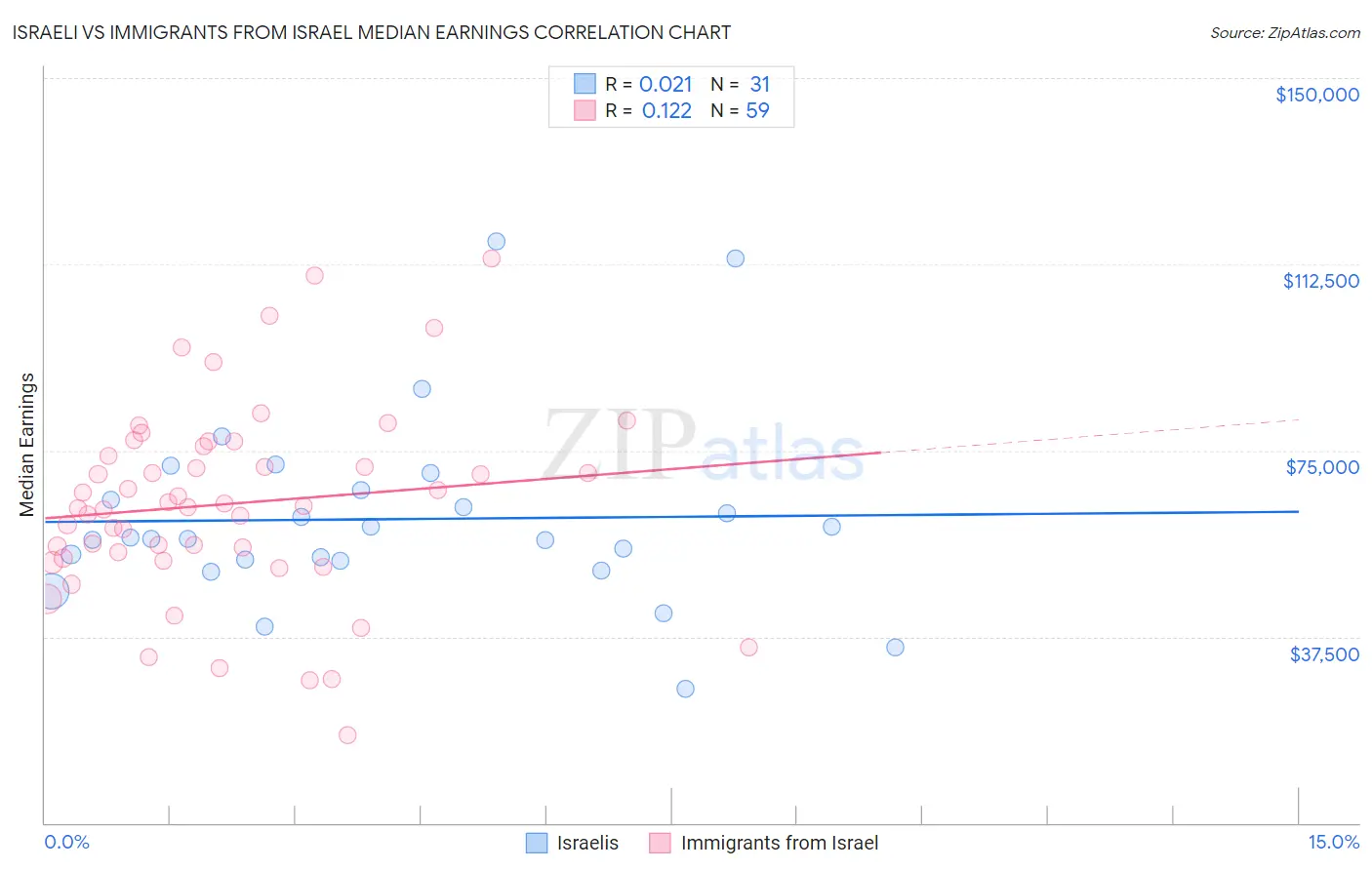 Israeli vs Immigrants from Israel Median Earnings